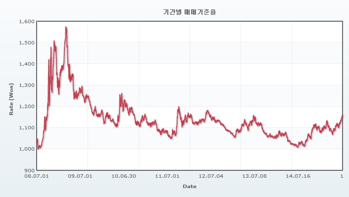 이미지: 원달러 환율(2008년~2015)