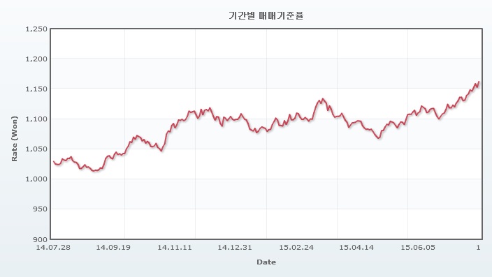 이미지: 원달러 환율(2014년~2015년)