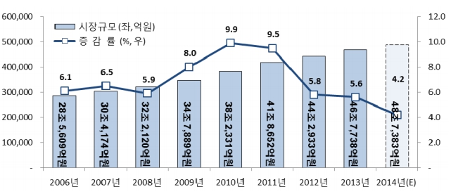 이미지: 패션산업 규모 추이