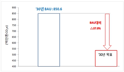 이미지: 2030년 온실가스 감축목표