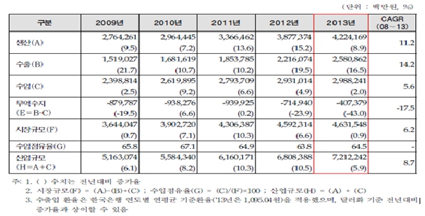 이미지: 국내의료기기시장동향[출처 : 식품의약품안전처, 의료기기 생산 및 수출수입실적 보고자료]