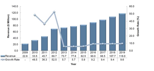 이미지: 바이오시밀러 국내시장규모[출처 : Analysis of Global Biosimimilars Market, Frost& Sullivan, 2014]