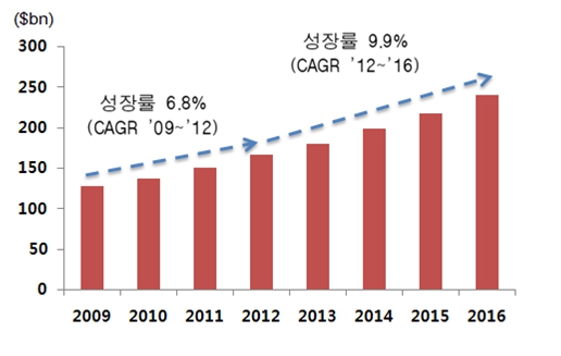 이미지: 세계 바이오의약품 시장[출처 : 한화투자증권 리서치센터, 2013년]