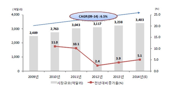 이미지: 세계 의료기기시장 규모[출처 : BMI Espicom(2014)]