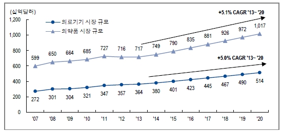 이미지: 세계 의약품 및 의료기기 시장현황 및 전망[출처 : EvaluateMedtech, 우리투자증권 리서치센터]