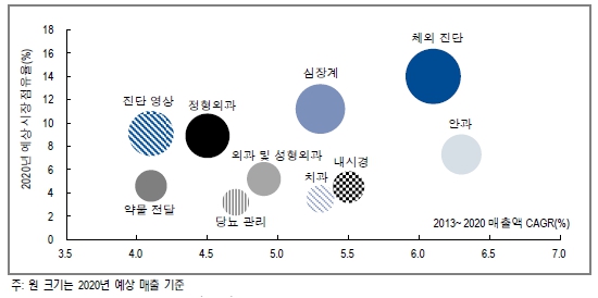 이미지: 세계의료기기시장 현황 및 전망[출처: EvaluateMedtech, 우리투자증권 리서치센터]