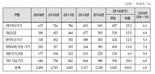이미지: 의료기기 제품군별 세계시장규모[출처 : BMI Espicom(2014)]
