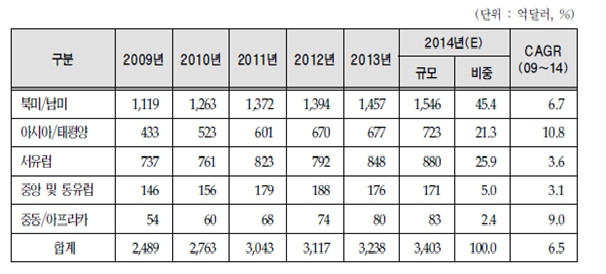 이미지: 의료기기 지역별 세계시장규모[출처 : BMI Espicom(2014)]