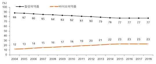 이미지: 합성의약품 및 바이오의약품의 시장점유율[출처 : EvaluatePharma World Previews 2012년, 2013년]