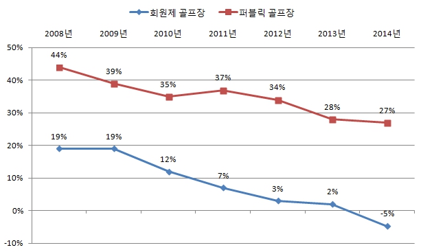 이미지: 골프장 영업이익률 추이