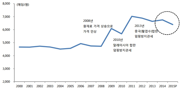이미지: 국내 합판가격 추이