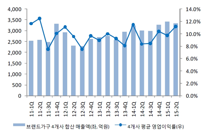 이미지: 브랜드 가구업체들의 매출액, 영업이익률 추이