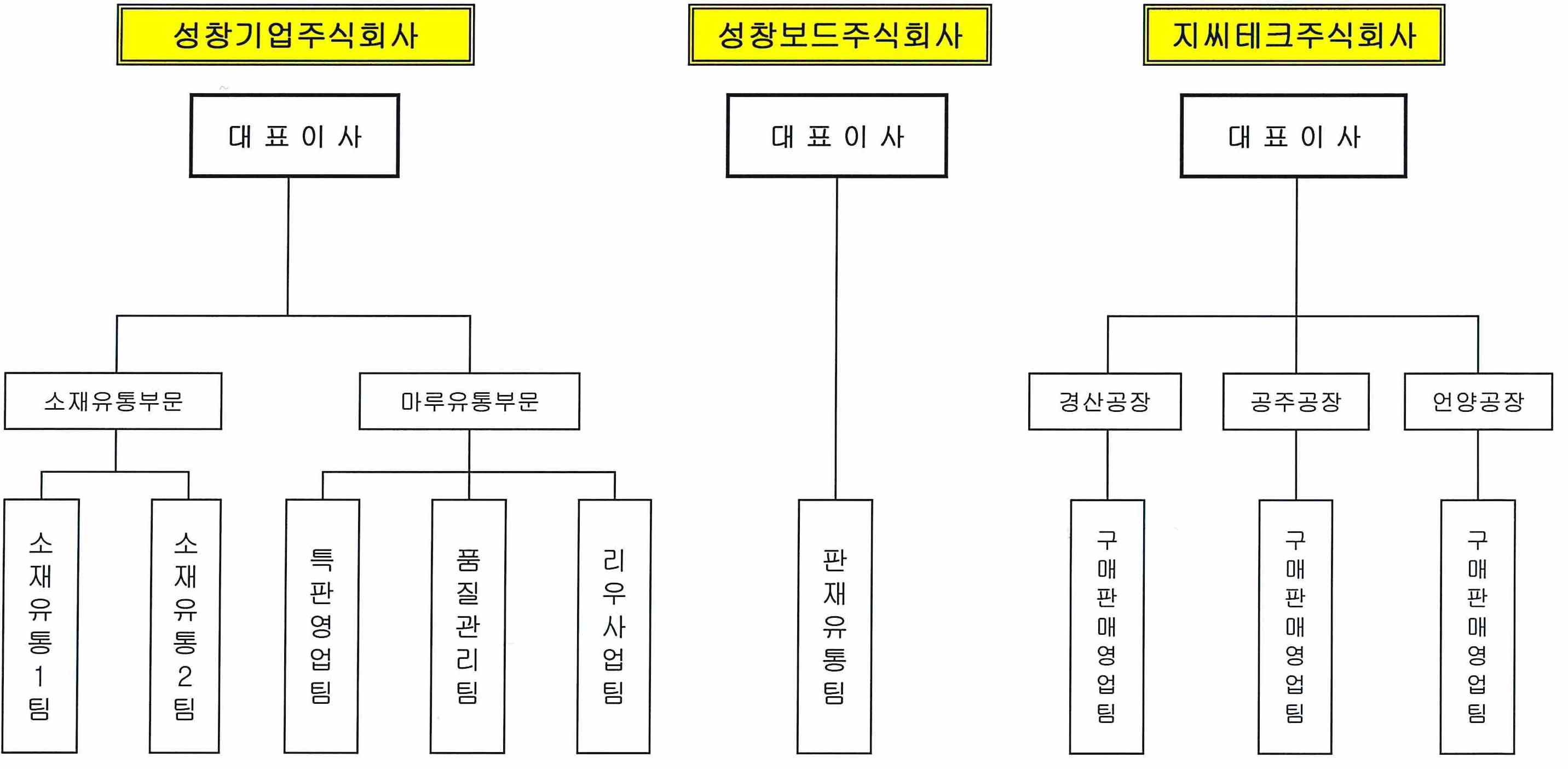 이미지: 영업조직도_2015.09.24 기준