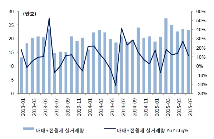 이미지: 전국 주택 매매 및 전월세 거래량 추이