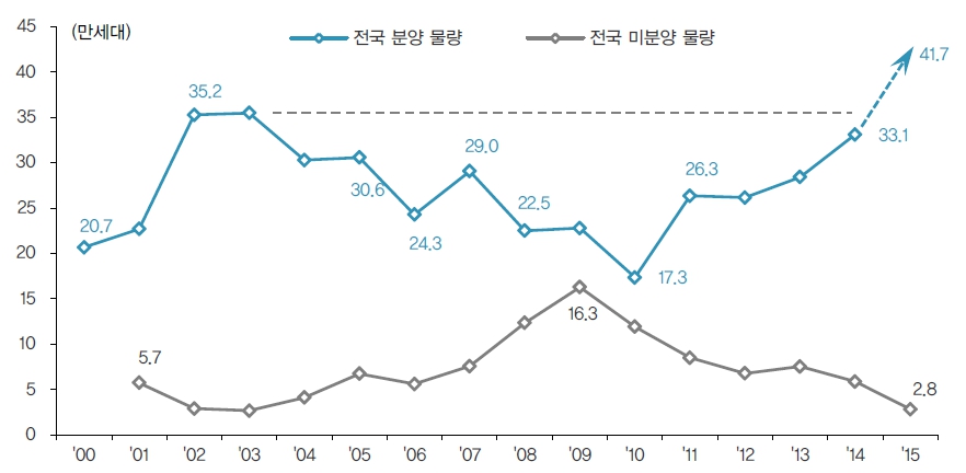 이미지: 전국 아파트 분양 물량 추이