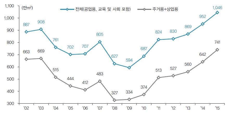 이미지: 12개월 평균 착공면적 추이