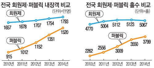 이미지: 회원제 골프장 및 퍼블릭 골프장 이용 현황