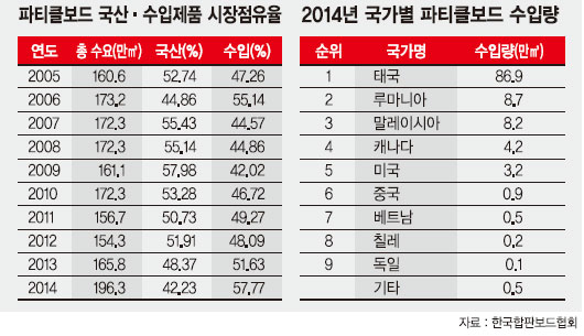 이미지: 파티클보드 국산 수입제품 시장점유율 및 국가별 수입량