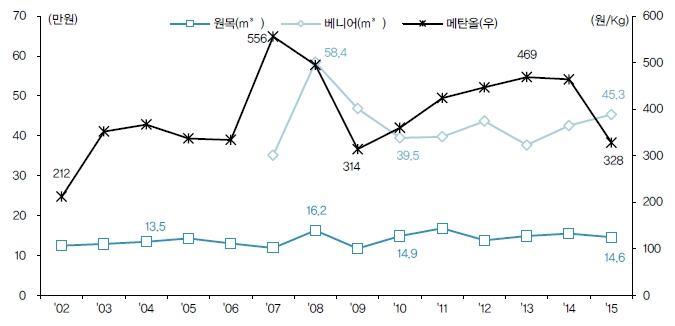 이미지: 원자재가격 추이