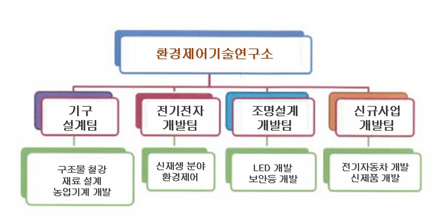 이미지: 연구소 조직도