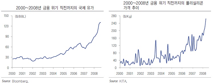 이미지: 2000~2008년 유가 및 폴리실리콘 가격