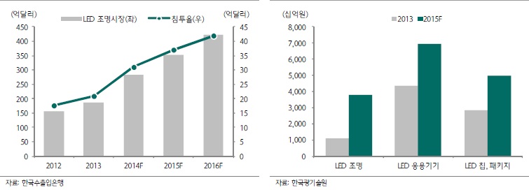 이미지: 전세계 led 조명시장 규모 추이