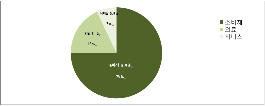 이미지: 국내 안티에이징 시장 규모