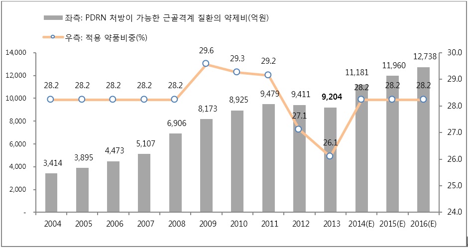 이미지: 근골격계 의약품 시장규모