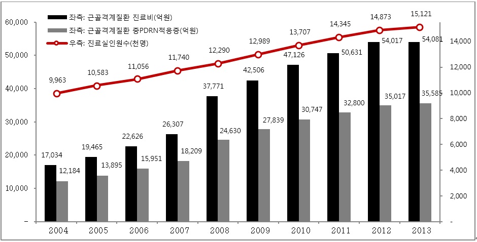 이미지: 근골격계 질환