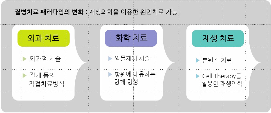 이미지: 질병치료 패러다임의 변화