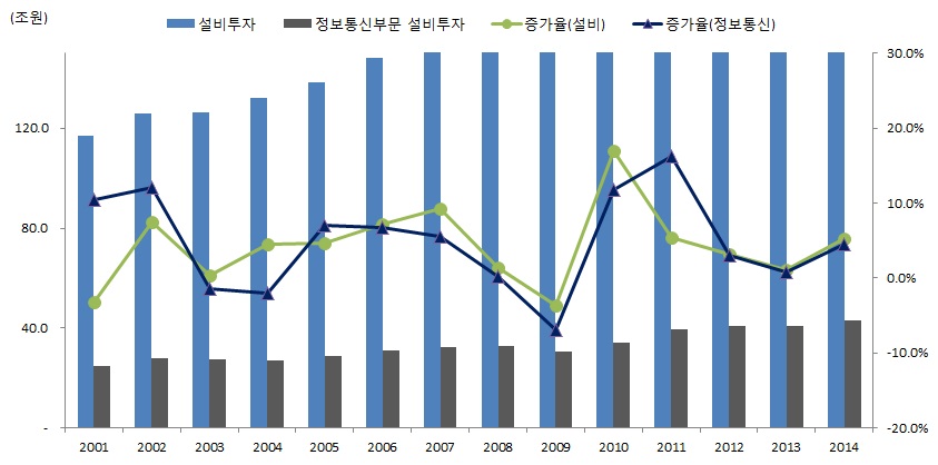 이미지: 총설비투자 및 정보통신부문설비투자규모추이