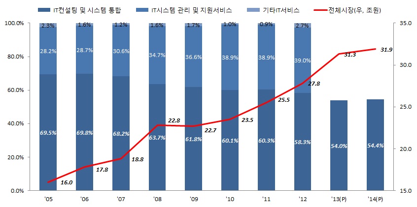이미지: IT서비스시장규모추이