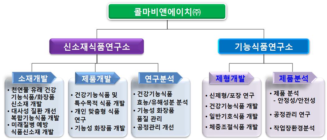 이미지: 연구소 조직도 및 주요기능