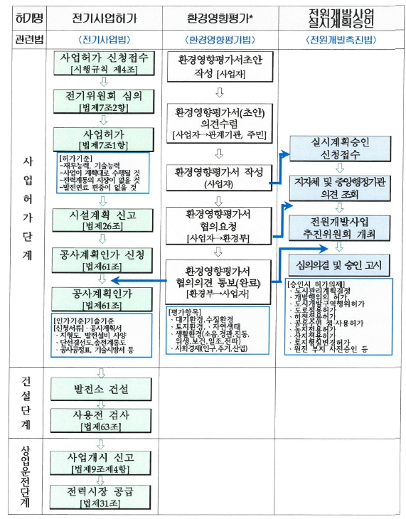 이미지: 발전사업흐름