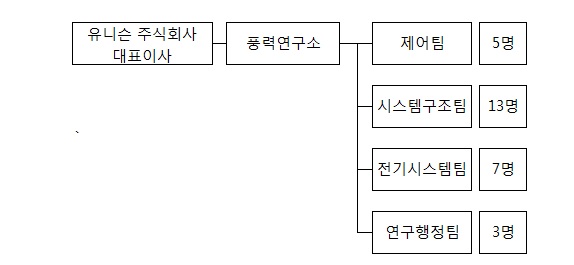 이미지: 풍력연구소 조직도