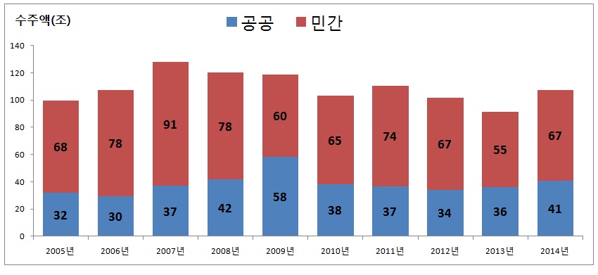 이미지: 종합건설업체의 국내건설 수주액 추이