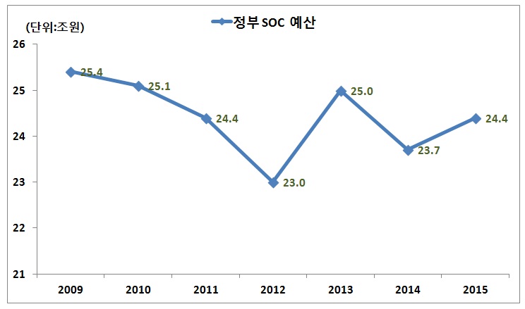 이미지: 정부 SOC 예산
