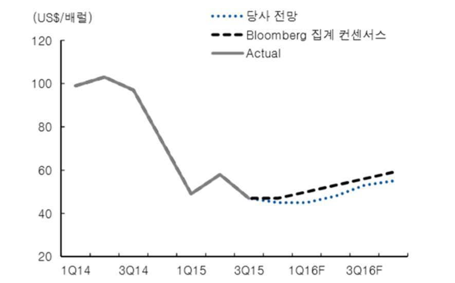 이미지: 국제유가 전망