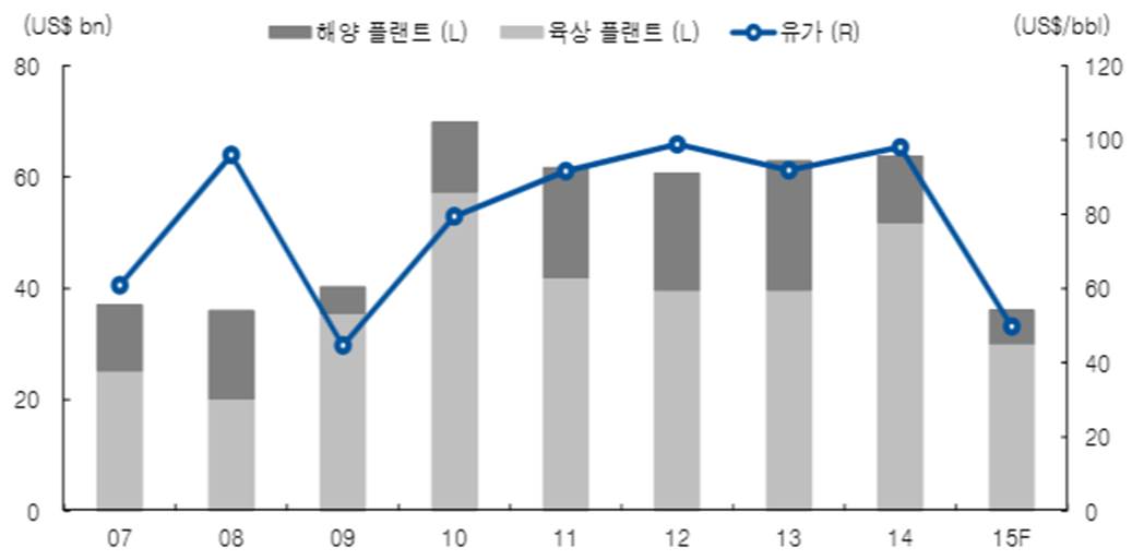 이미지: 유가와 국내 플랜트 시장 규모 관계_kdb
