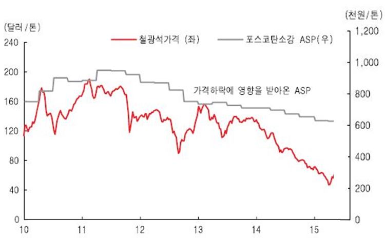 이미지: 철광석 가격추이
