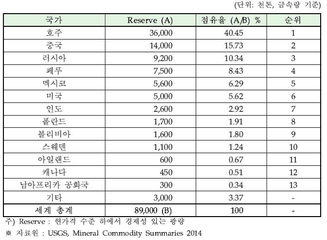 이미지: 납광산매장량