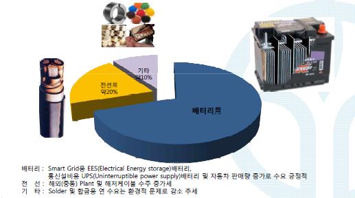 이미지: 납축전지용도