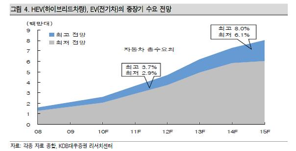 이미지: 전기차전망