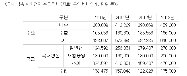 이미지: 국내 납축 이차전지 수급현황