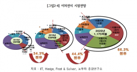 이미지: 이차전지 시장전망
