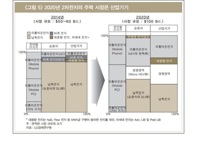 이미지: 2020년 2차전지의 주력시장은 산업기기