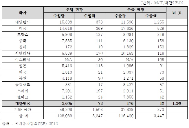 이미지: 국가별 채소종자 수출입 규모