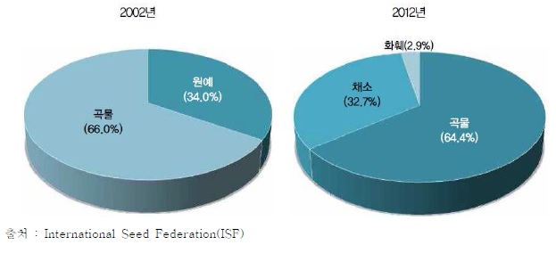 이미지: 세계종자 품목별 교역 비중