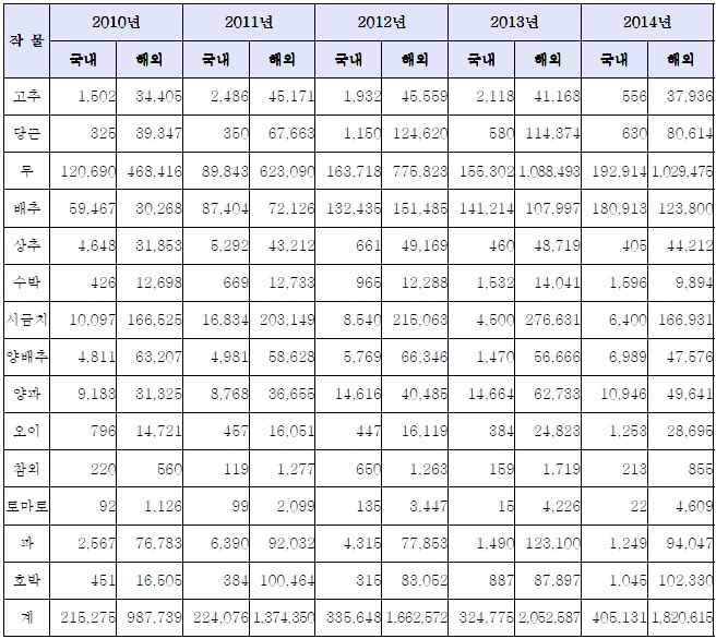 이미지: 연도별 채소종자 채종현황