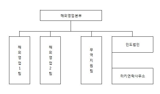 이미지: 해외영업부 조직도